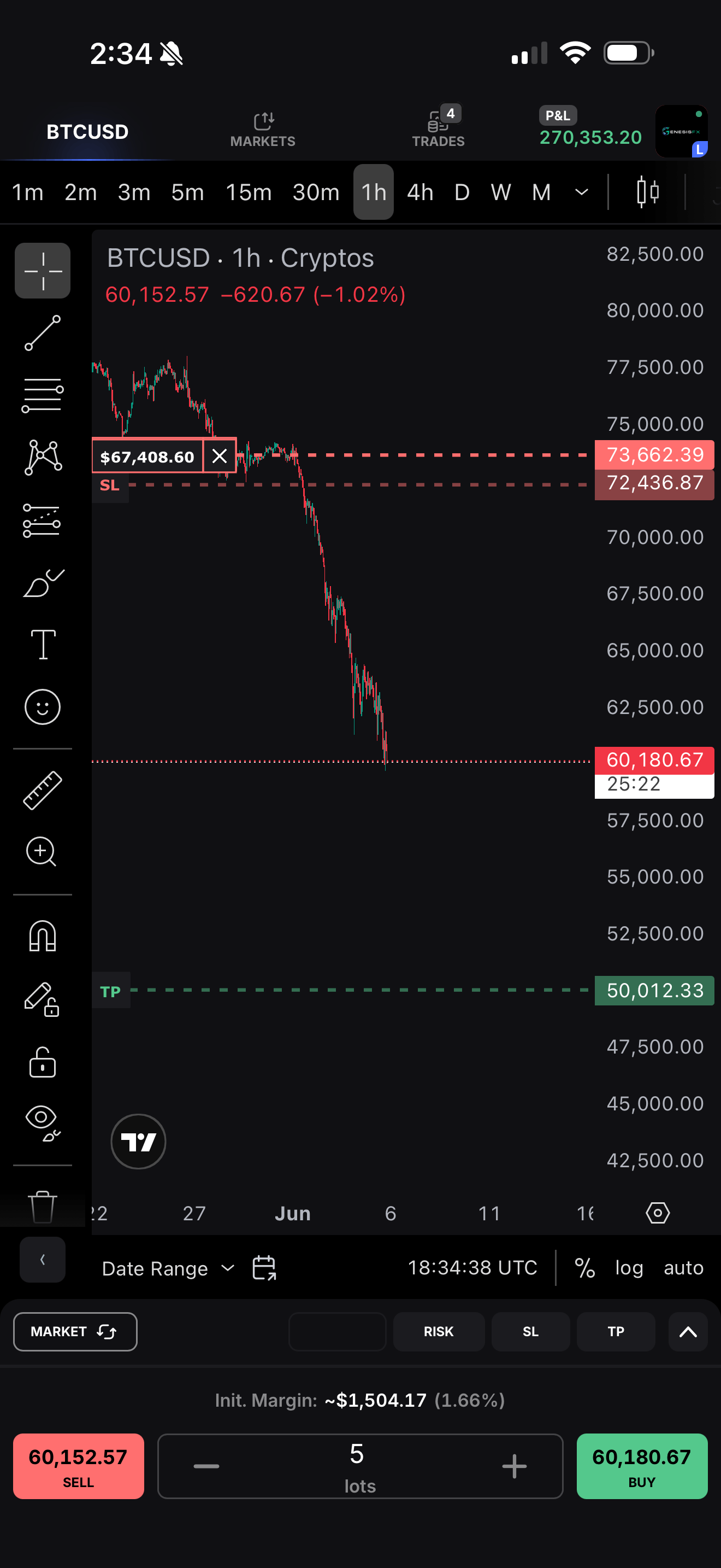 BTCUSD screen showing +$270,353.
