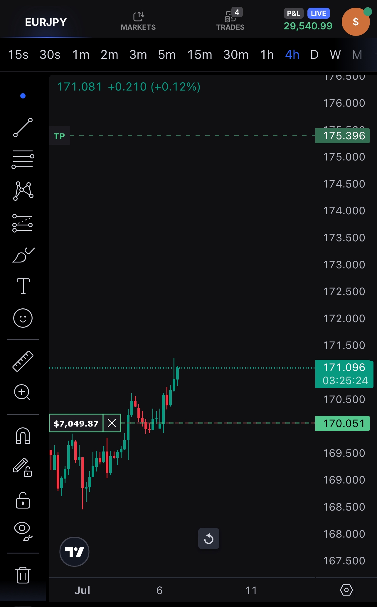 EURJPY screen showing +$29,541.