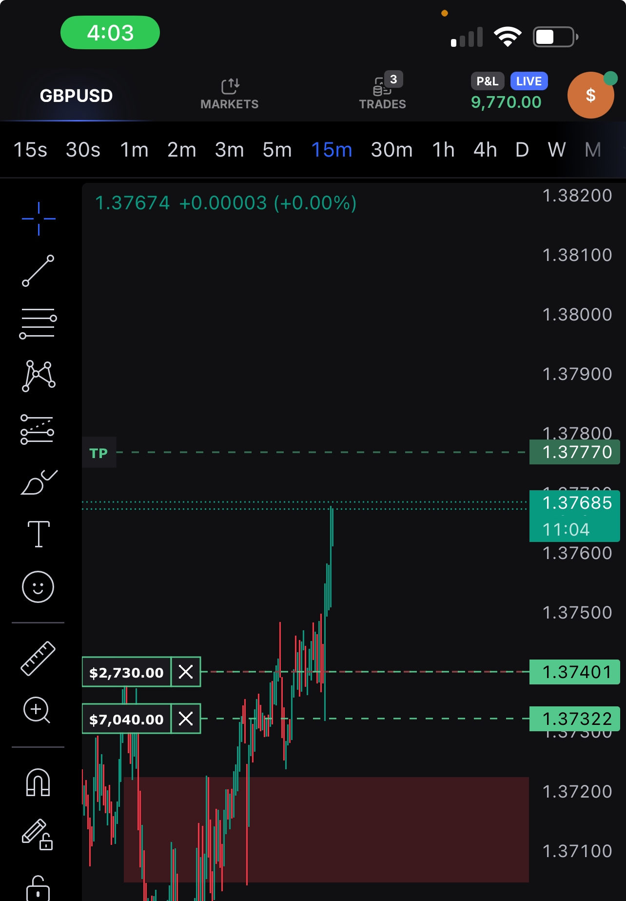 GBPUSD screen showing +$9,770.