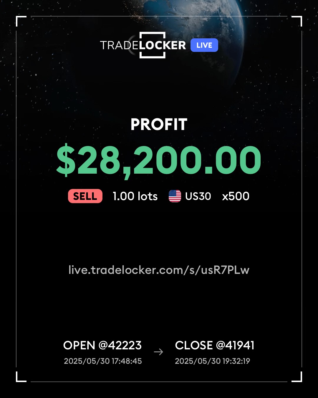 US30 screen showing +$28,200.